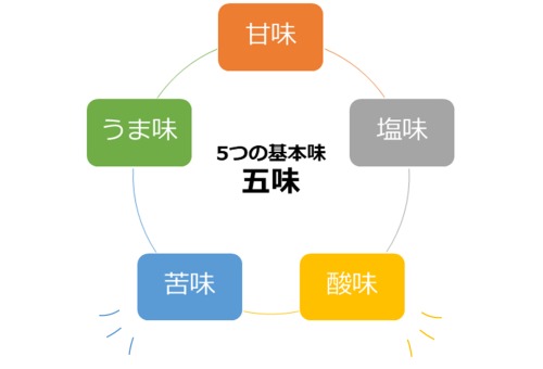5つの基本味五味