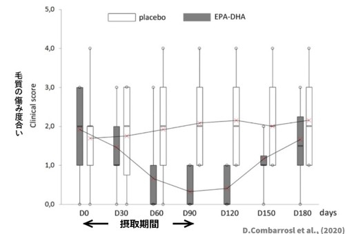 DHA・EPAのペットフードにおけるエビデンス
