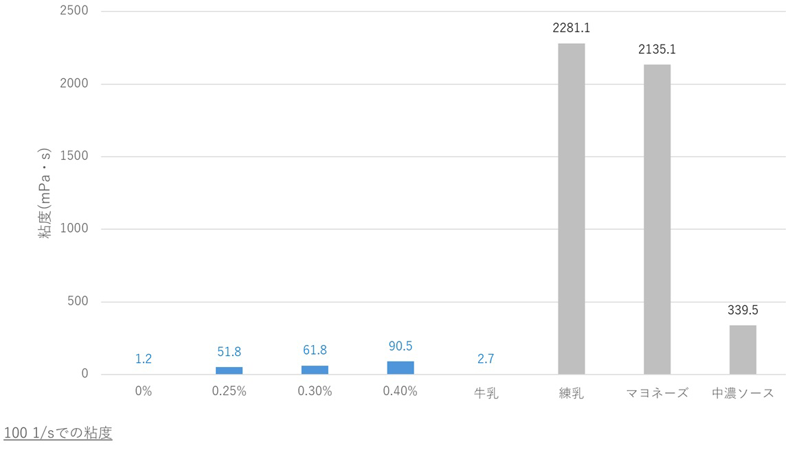 課題①データ VS-5000