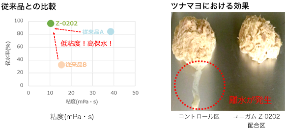 低粘度！高保水！