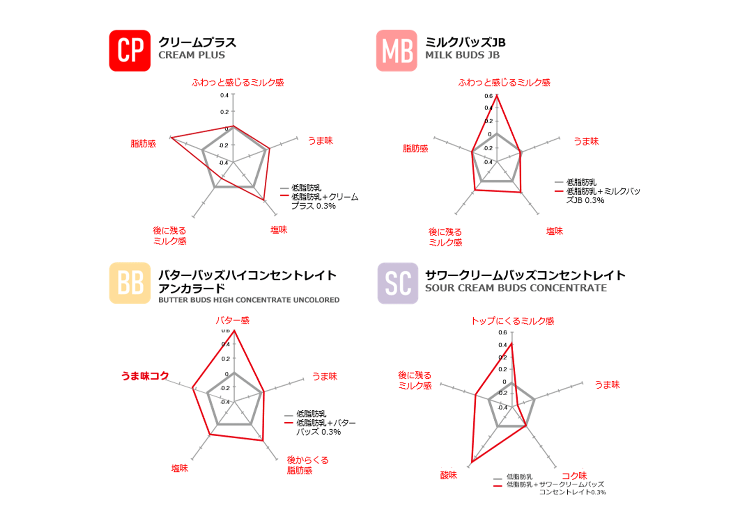味覚センサーによる製品特長