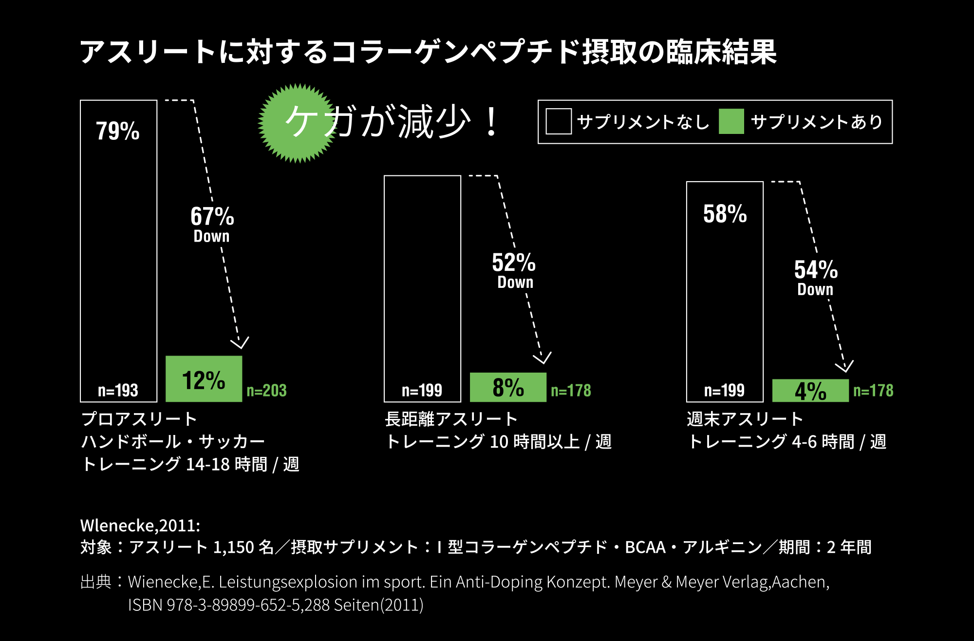 アスリートに対するコラーゲンペプチド摂取の臨床結果