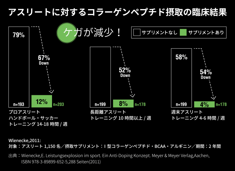 アスリートに対するコラーゲンペプチド摂取の臨床結果