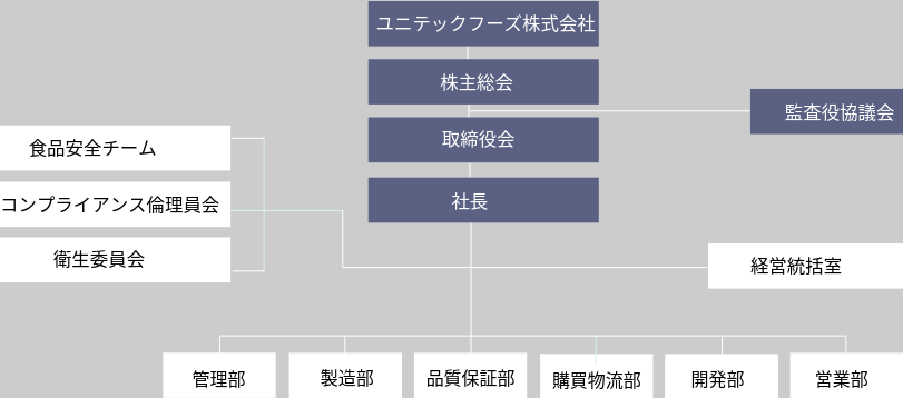 組織図